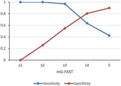 mG-FAST, a single pre-hospital stroke screen for evaluating large vessel and non-large vessel strokes